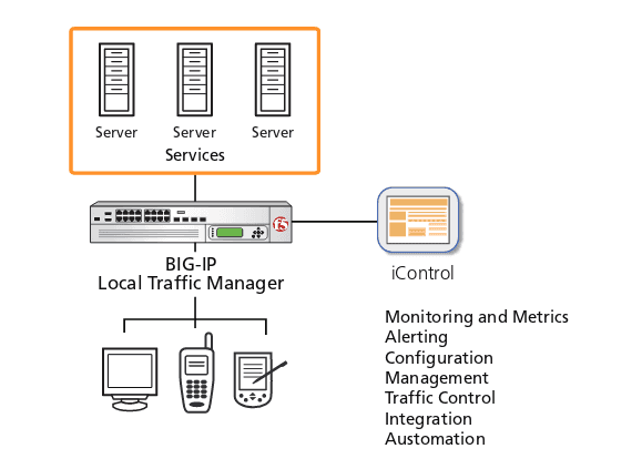 F5 iControl REST-based API architecture